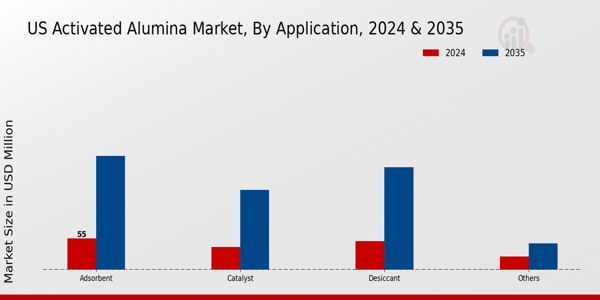 US Activated Alumina Market segment