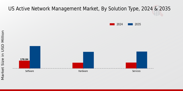 US Active Network Management Market segment