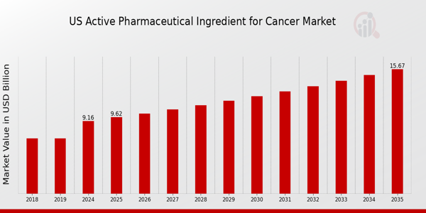 US Active Pharmaceutical Ingredient for Cancer Market Overview