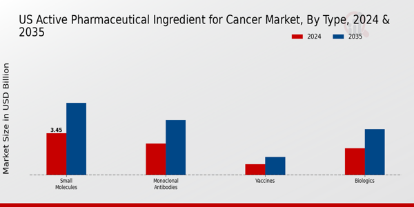 Active Pharmaceutical Ingredient for Cancer Market Type Insights