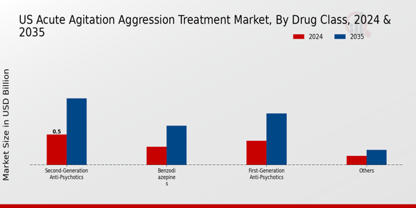 US Acute Agitation Aggression Treatment Market segment
