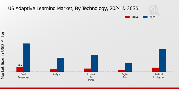US Adaptive Learning Market segment