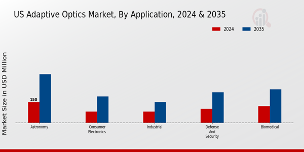 US Adaptive Optics Market segment