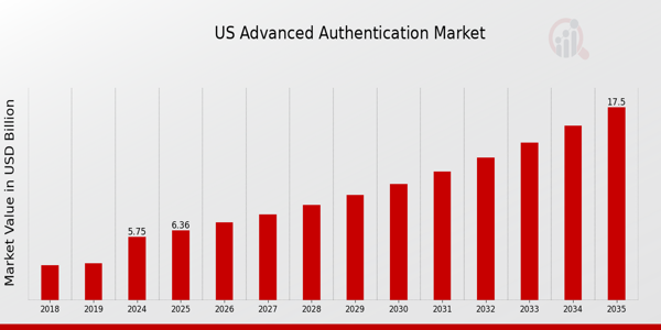 US Advanced Authentication Market size