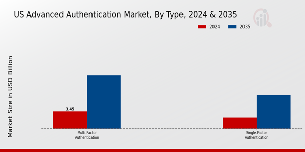 US Advanced Authentication Market segment