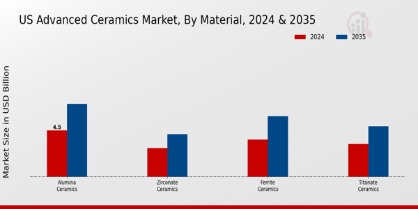 US Advanced Ceramics Market segment