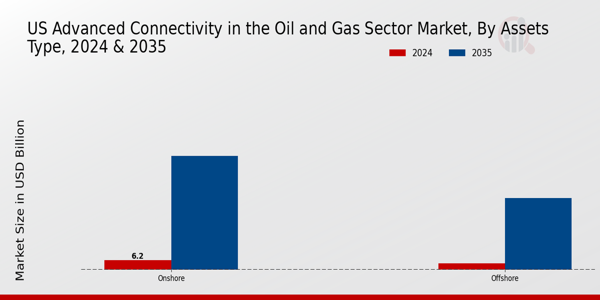 US Advanced Connectivity in the Oil and Gas Sector Market segment