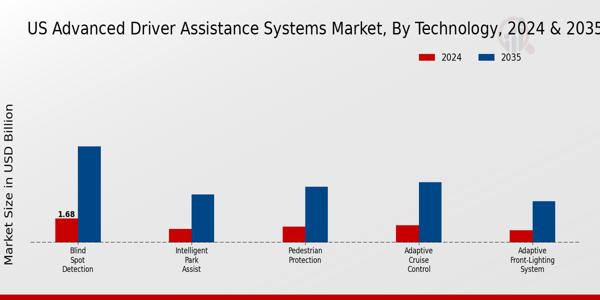 US Advanced Driver Assistance Systems Market segment