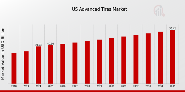 US Advanced Tires Market size