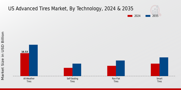 US Advanced Tires Market segment