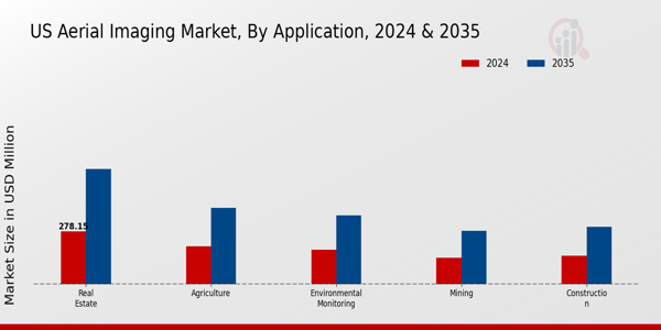 US Aerial Imaging Market segment