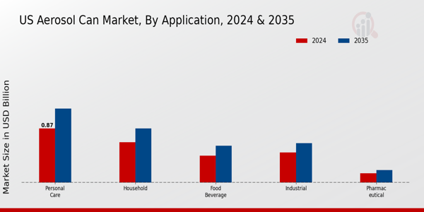 US Aerosol Can Market segment