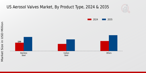 US Aerosol Valves Market segment