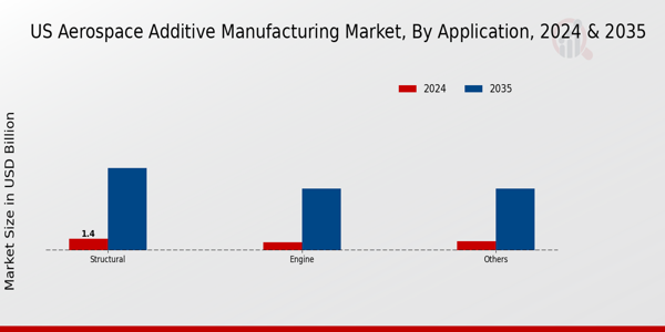US Aerospace Additive Manufacturing Market segment
