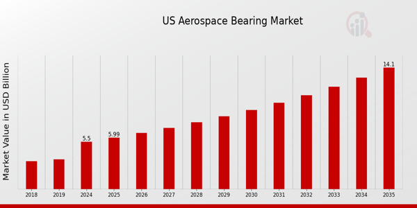 US Aerospace Bearing Market size