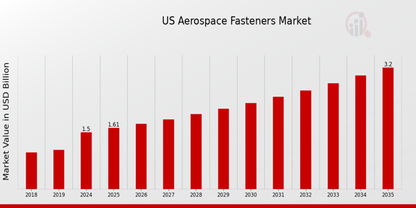 US Aerospace Fasteners Market size