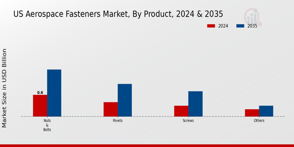 US Aerospace Fasteners Market segment
