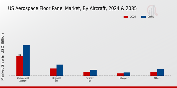 US Aerospace Floor Panel Market segment