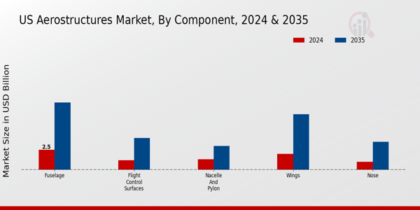US Aerostructures Market segment