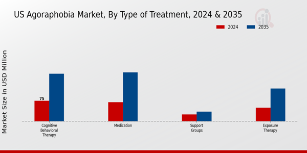 US Agoraphobia Market segment