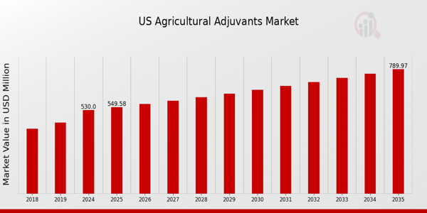 US Agricultural Adjuvants Market size