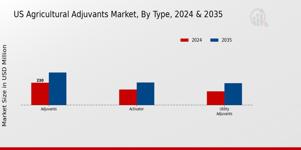 US Agricultural Adjuvants Market segment