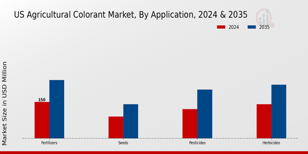 US Agricultural Colorant Market segment