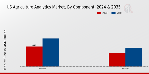 Agriculture Analytics Market Component Insights