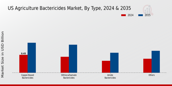 US Agriculture Bactericides Market segment