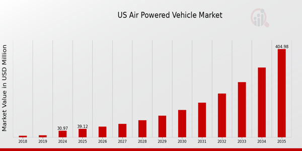 US Air Powered Vehicle Market size