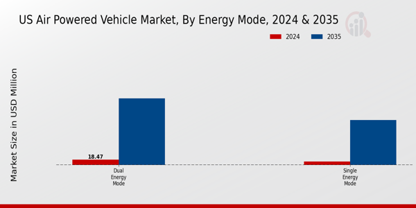 US Air Powered Vehicle Market segment