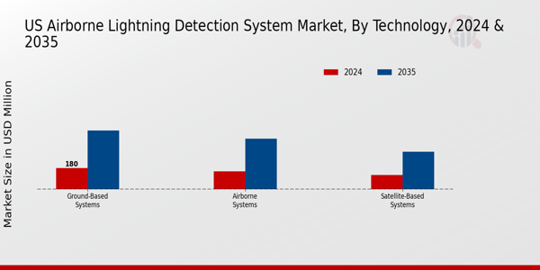 US Airborne Lightning Detection System Market segment