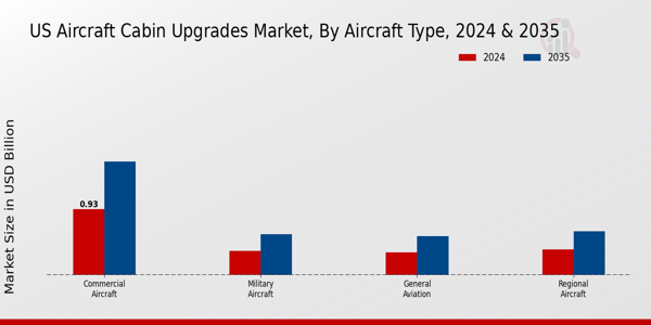 US Aircraft Cabin Upgrades Market segment