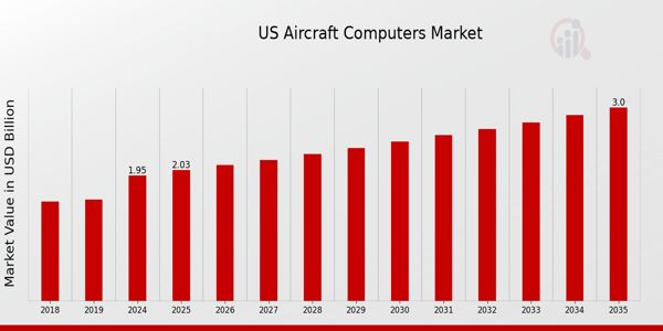 US Aircraft Computers Market size