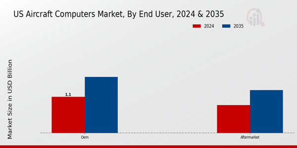 US Aircraft Computers Market segment