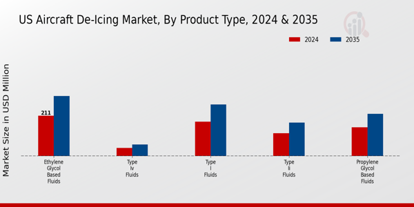 US Aircraft De-Icing Market ,By Application