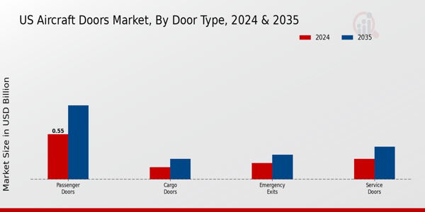 US Aircraft Doors Market segment