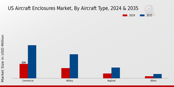 US Aircraft Enclosures Market segment