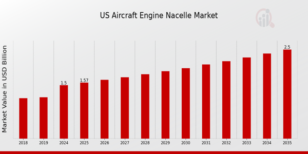 US Aircraft Engine Nacelle Market size