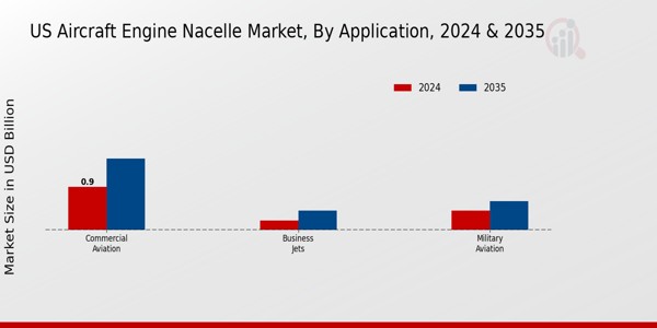 US Aircraft Engine Nacelle Market segment