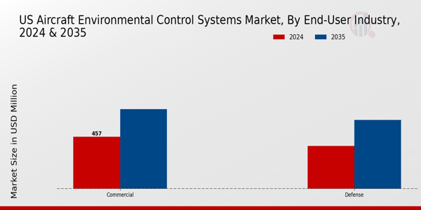 US Aircraft Environmental Control Systems Market  segment