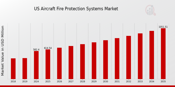 US Aircraft Fire Protection Systems Market Outlook