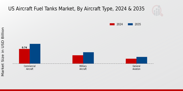 US Aircraft Fuel Tanks Market segment