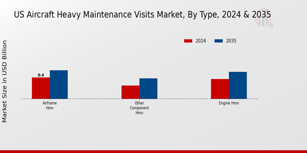US Aircraft Heavy Maintenance Visits Market segment