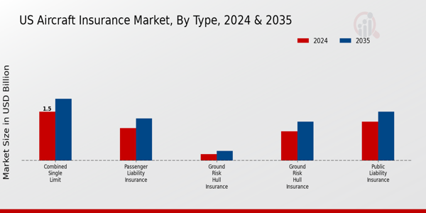 US Aircraft Insurance Market segment