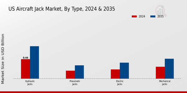 US Aircraft Jack Market segment