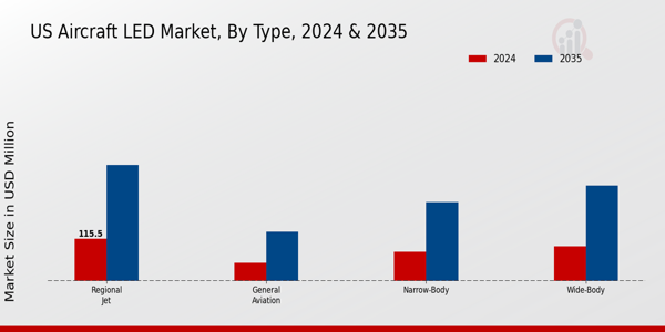 US Aircraft LED Market segment