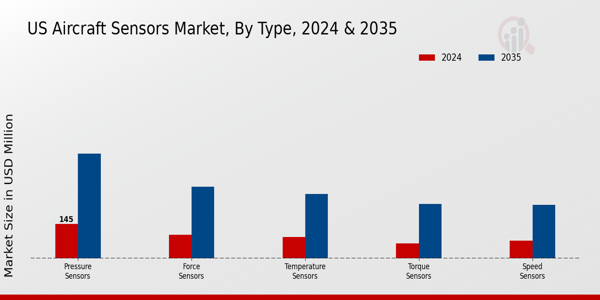US Aircraft Sensors Market segment