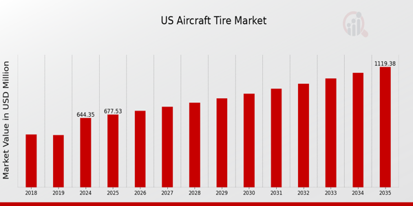 US Aircraft Tire Retreading Market  size