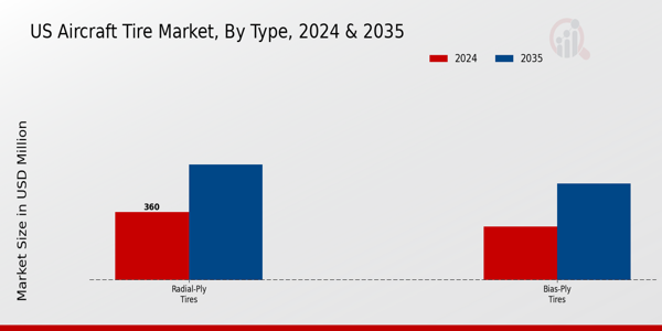 US Aircraft Tire Market ,By Type 2025 & 2035